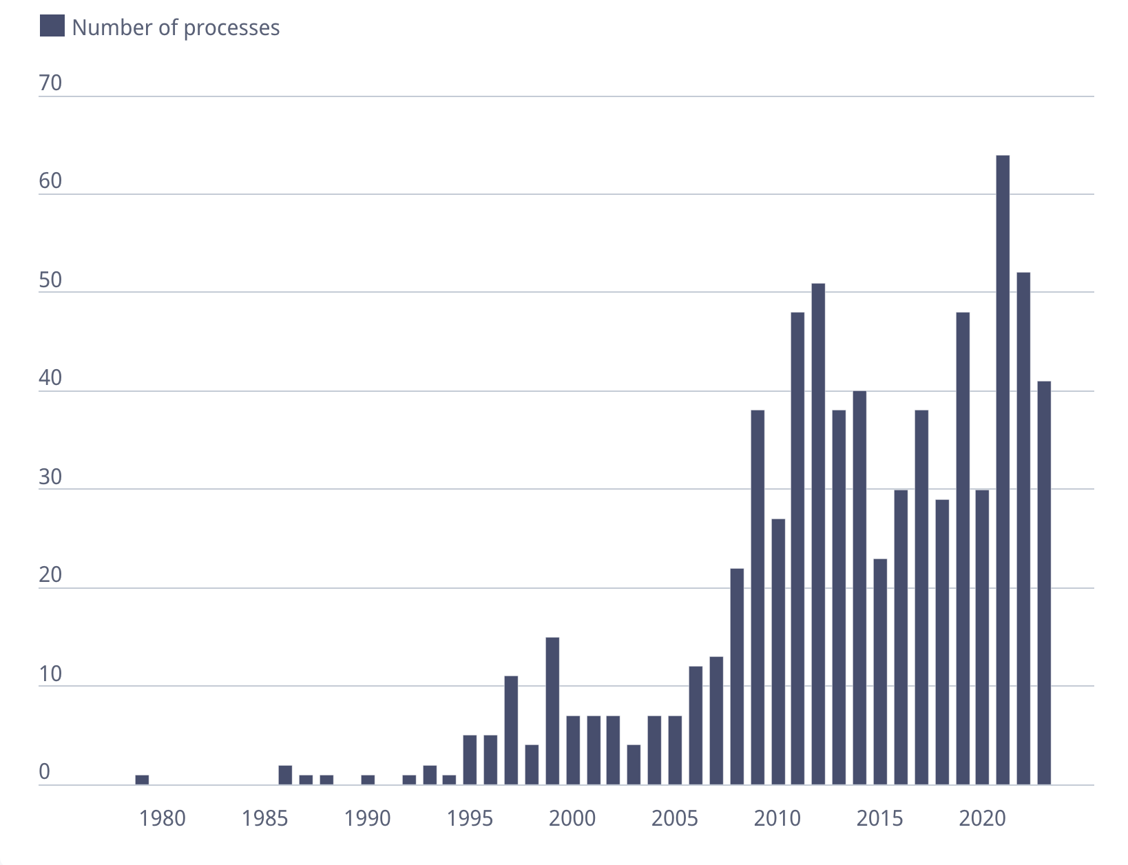 Número de procesos deliberativos representativos a lo largo del tiempo (total por año), 1979–2023