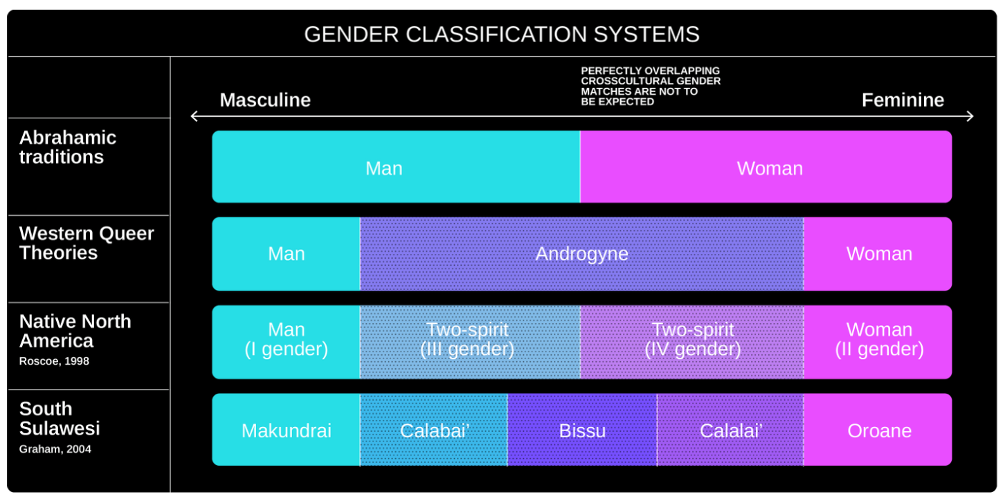 Visualisation of four gender spectra from diferent cultures