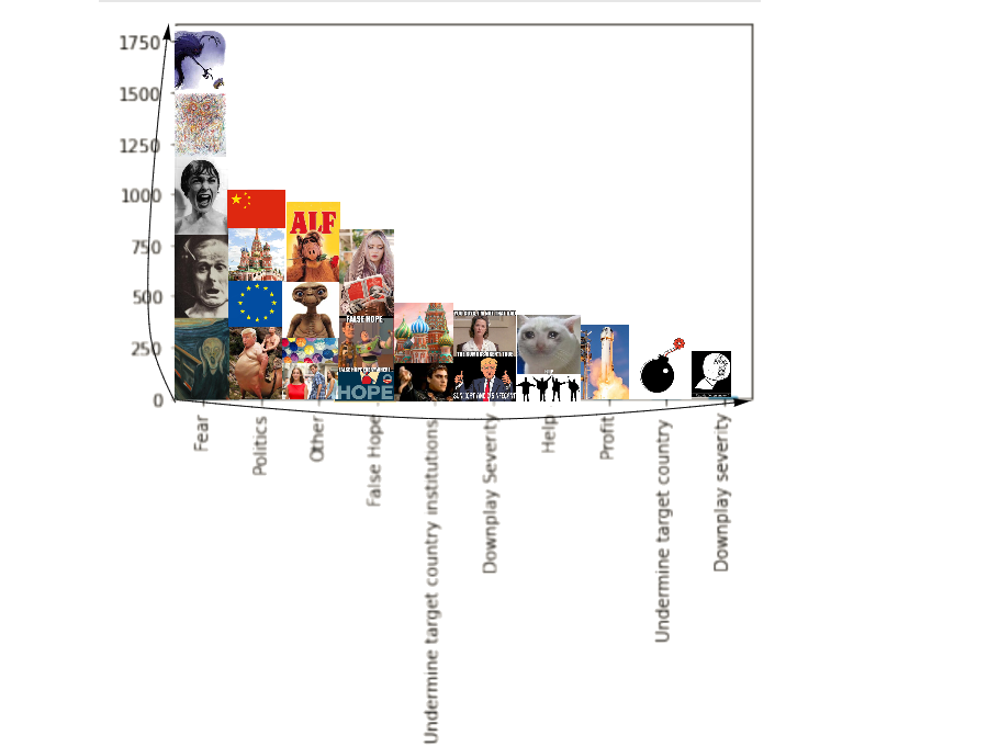 Motivations for Misinformation and Hate speech